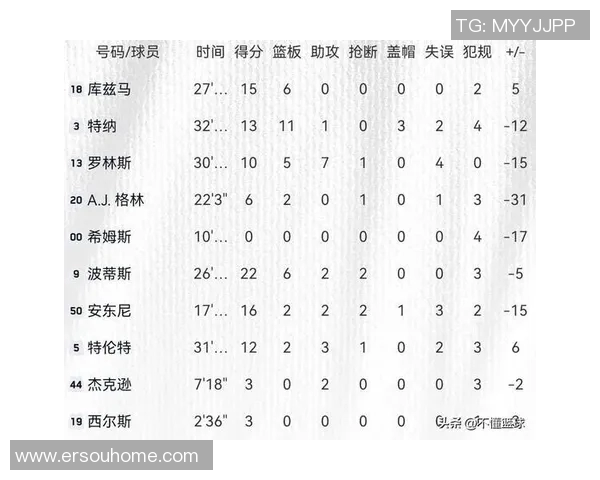 杨瀚森出战2分22秒！格兰特35+4+4阿夫迪亚22+4+5开拓者大胜雄鹿